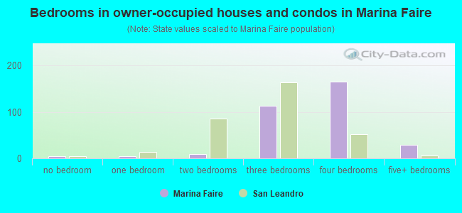 Bedrooms in owner-occupied houses and condos in Marina Faire