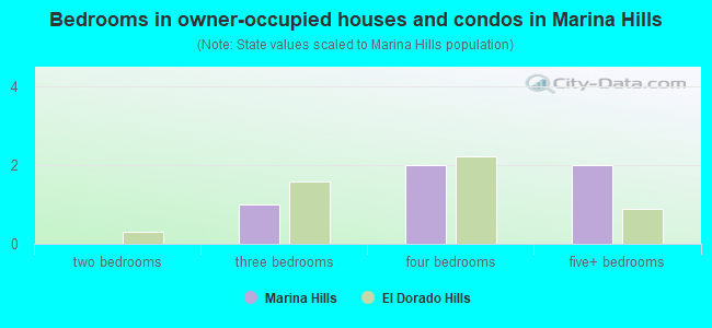 Bedrooms in owner-occupied houses and condos in Marina Hills