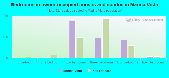 Bedrooms in owner-occupied houses and condos in Marina Vista