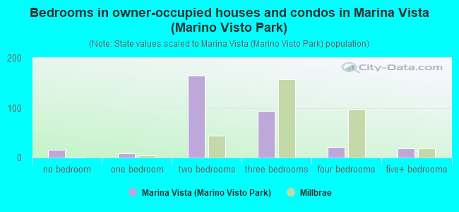 Bedrooms in owner-occupied houses and condos in Marina Vista (Marino Visto Park)