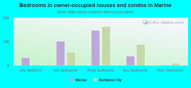 Bedrooms in owner-occupied houses and condos in Marine