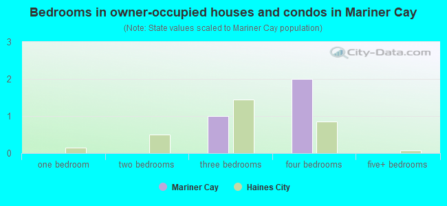 Bedrooms in owner-occupied houses and condos in Mariner Cay