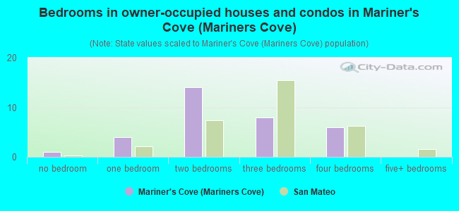Bedrooms in owner-occupied houses and condos in Mariner's Cove (Mariners Cove)