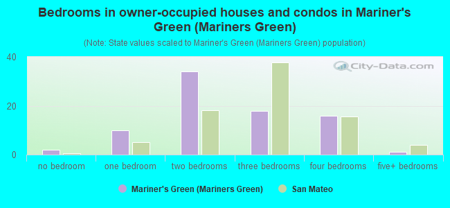 Bedrooms in owner-occupied houses and condos in Mariner's Green (Mariners Green)