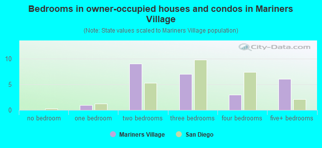 Bedrooms in owner-occupied houses and condos in Mariners Village