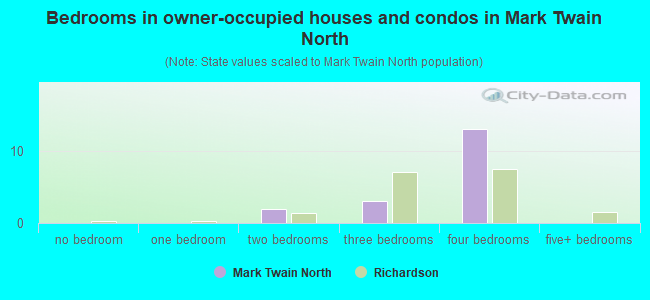 Bedrooms in owner-occupied houses and condos in Mark Twain North