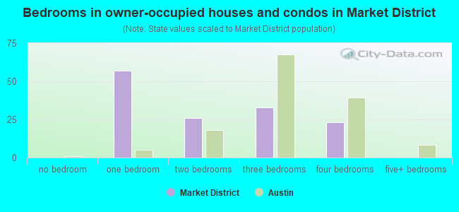 Bedrooms in owner-occupied houses and condos in Market District