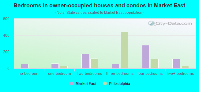 Bedrooms in owner-occupied houses and condos in Market East