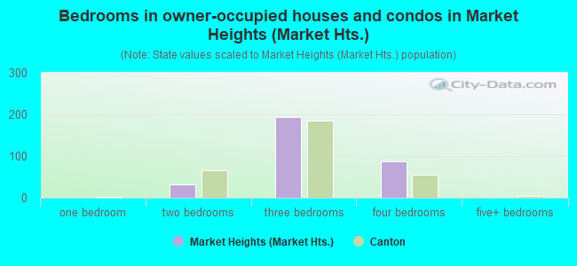 Bedrooms in owner-occupied houses and condos in Market Heights (Market Hts.)