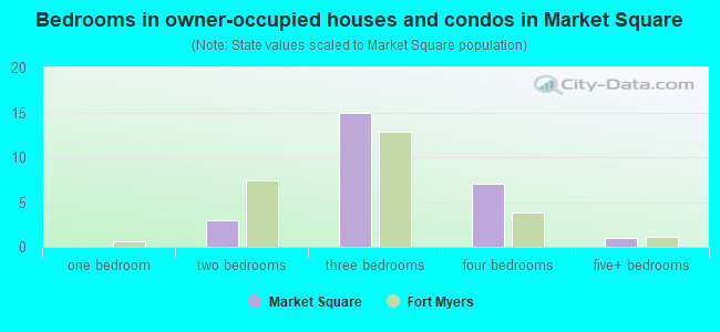Bedrooms in owner-occupied houses and condos in Market Square
