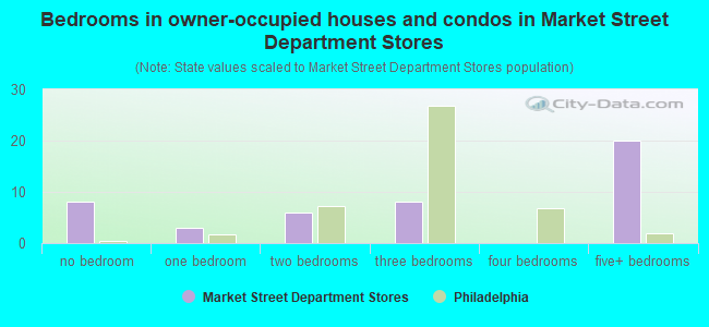 Bedrooms in owner-occupied houses and condos in Market Street Department Stores