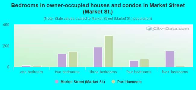 Bedrooms in owner-occupied houses and condos in Market Street (Market St.)