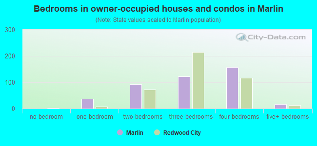 Bedrooms in owner-occupied houses and condos in Marlin