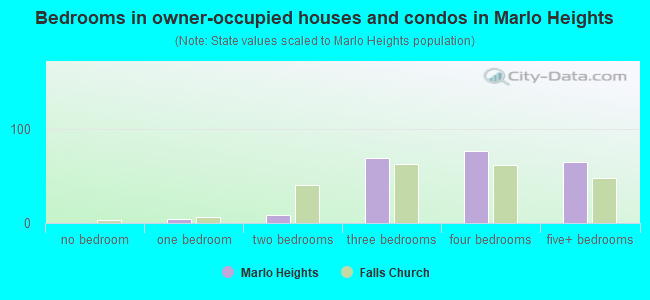 Bedrooms in owner-occupied houses and condos in Marlo Heights