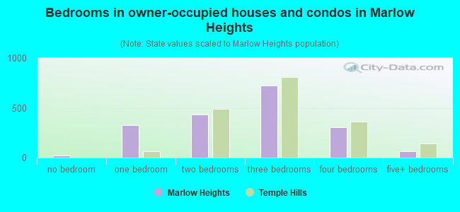 Bedrooms in owner-occupied houses and condos in Marlow Heights