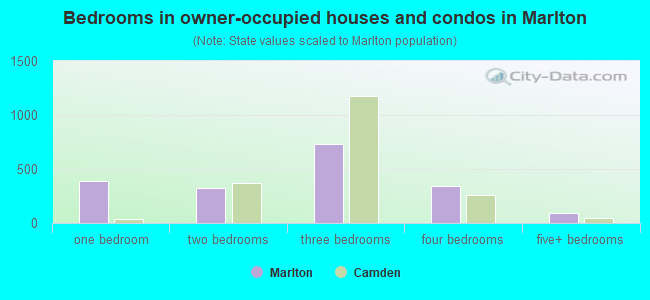 Bedrooms in owner-occupied houses and condos in Marlton