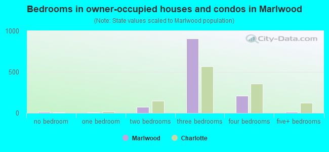Bedrooms in owner-occupied houses and condos in Marlwood