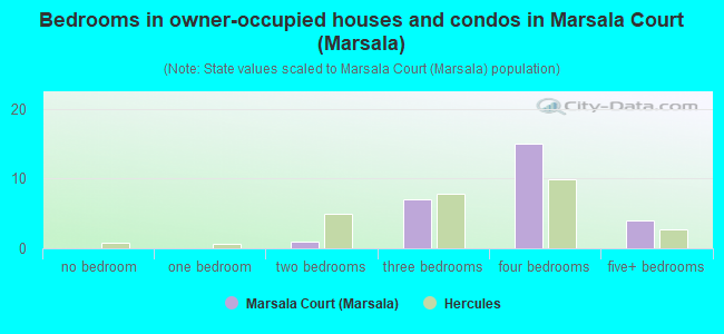Bedrooms in owner-occupied houses and condos in Marsala Court (Marsala)