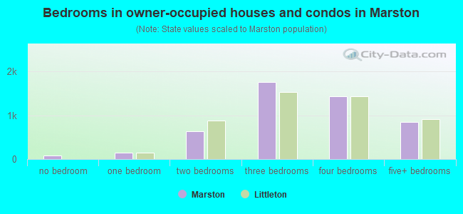 Bedrooms in owner-occupied houses and condos in Marston