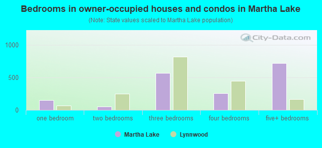 Bedrooms in owner-occupied houses and condos in Martha Lake