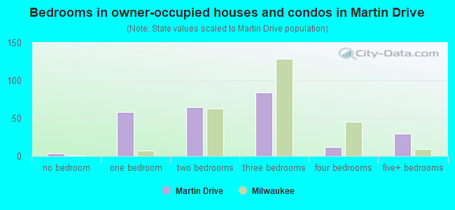 Bedrooms in owner-occupied houses and condos in Martin Drive