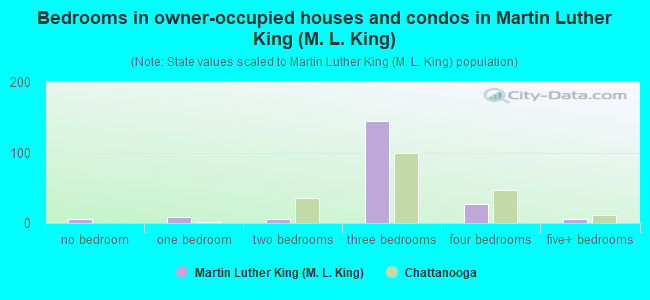Bedrooms in owner-occupied houses and condos in Martin Luther King (M. L. King)