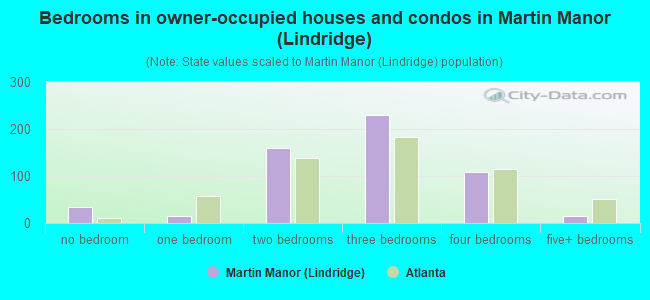Bedrooms in owner-occupied houses and condos in Martin Manor (Lindridge)