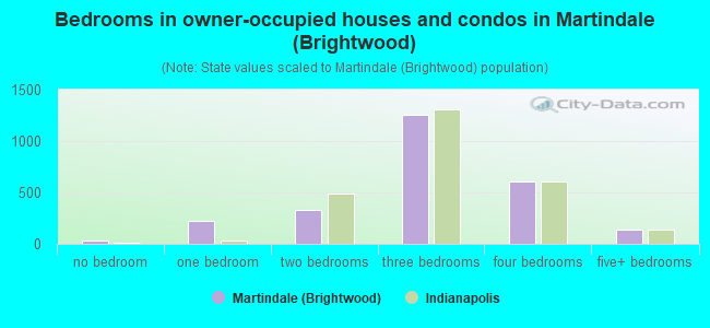 Bedrooms in owner-occupied houses and condos in Martindale (Brightwood)