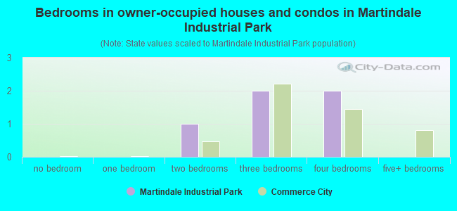 Bedrooms in owner-occupied houses and condos in Martindale Industrial Park