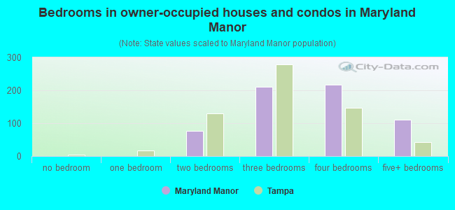 Bedrooms in owner-occupied houses and condos in Maryland Manor