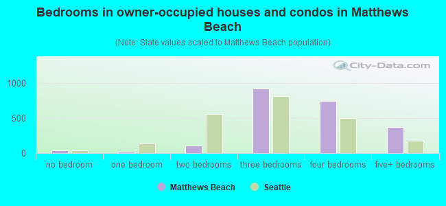 Bedrooms in owner-occupied houses and condos in Matthews Beach