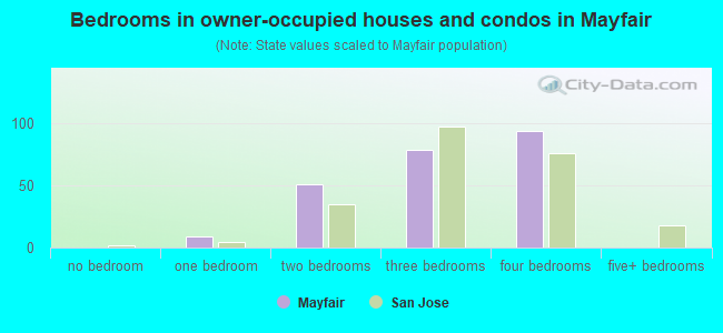 Bedrooms in owner-occupied houses and condos in Mayfair