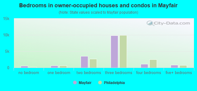 Bedrooms in owner-occupied houses and condos in Mayfair