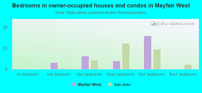 Bedrooms in owner-occupied houses and condos in Mayfair West