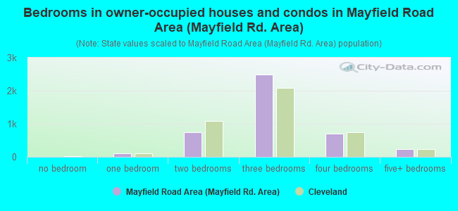 Bedrooms in owner-occupied houses and condos in Mayfield Road Area (Mayfield Rd. Area)