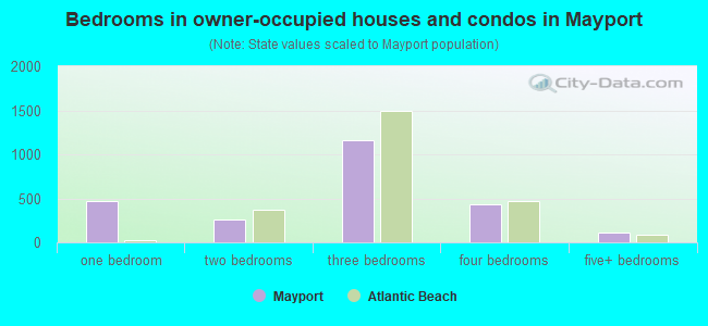 Bedrooms in owner-occupied houses and condos in Mayport