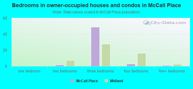 Bedrooms in owner-occupied houses and condos in McCall Place