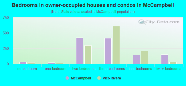 Bedrooms in owner-occupied houses and condos in McCampbell