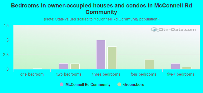 Bedrooms in owner-occupied houses and condos in McConnell Rd Community