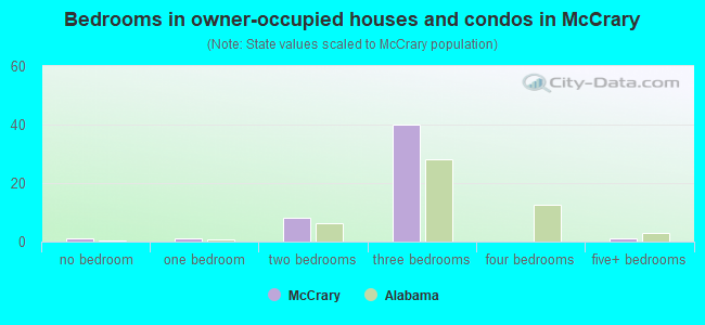 Bedrooms in owner-occupied houses and condos in McCrary