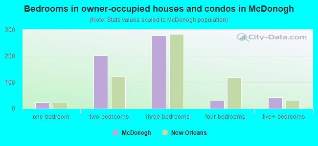 Bedrooms in owner-occupied houses and condos in McDonogh