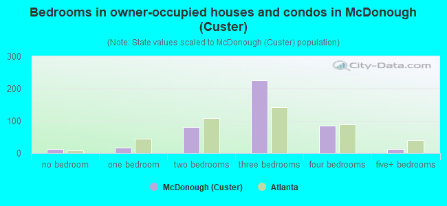 Bedrooms in owner-occupied houses and condos in McDonough (Custer)