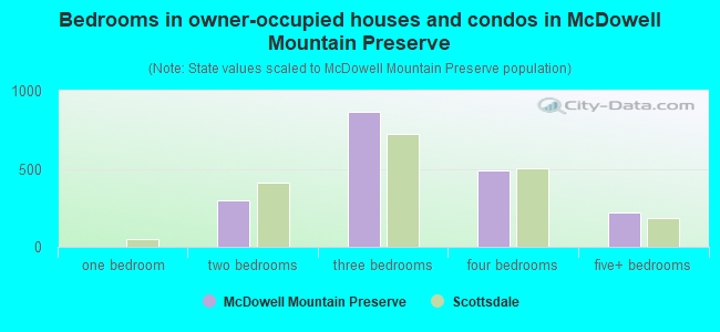 Bedrooms in owner-occupied houses and condos in McDowell Mountain Preserve