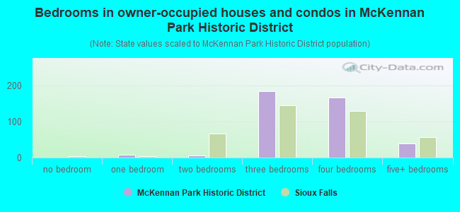 Bedrooms in owner-occupied houses and condos in McKennan Park Historic District