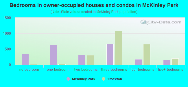 Bedrooms in owner-occupied houses and condos in McKinley Park