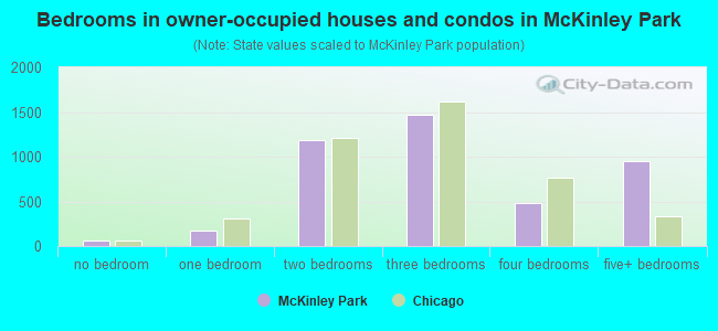 Bedrooms in owner-occupied houses and condos in McKinley Park