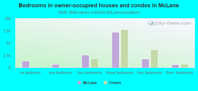 Bedrooms in owner-occupied houses and condos in McLane