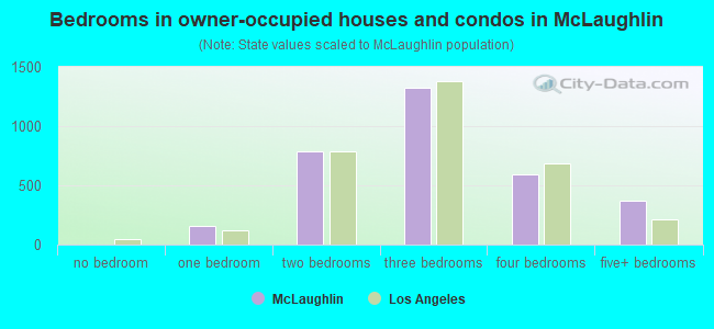 Bedrooms in owner-occupied houses and condos in McLaughlin