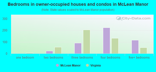 Bedrooms in owner-occupied houses and condos in McLean Manor