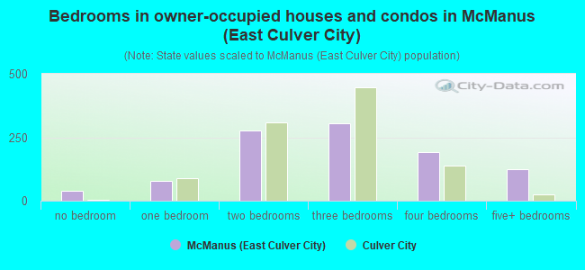 Bedrooms in owner-occupied houses and condos in McManus (East Culver City)